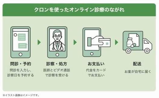 ながれ：三鷹のオンライン診療